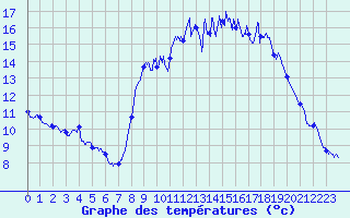 Courbe de tempratures pour Sayat (63)