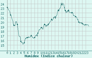 Courbe de l'humidex pour Brive-Laroche (19)