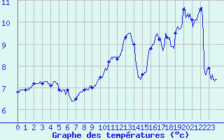 Courbe de tempratures pour Lons-le-Saunier (39)