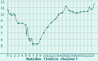 Courbe de l'humidex pour Le Luc - Cannet des Maures (83)