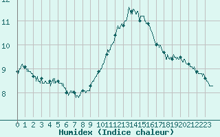 Courbe de l'humidex pour Orange (84)