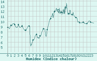 Courbe de l'humidex pour Brest (29)