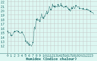 Courbe de l'humidex pour Angers-Marc (49)