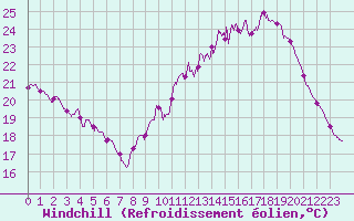 Courbe du refroidissement olien pour Lyon - Saint-Exupry (69)