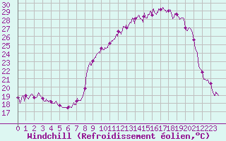 Courbe du refroidissement olien pour Annecy (74)