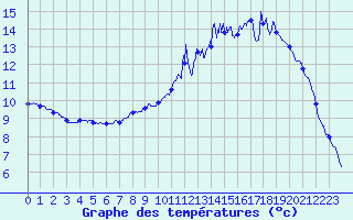 Courbe de tempratures pour Epinal (88)