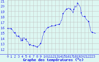 Courbe de tempratures pour Dax (40)