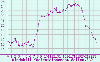 Courbe du refroidissement olien pour Bastia (2B)