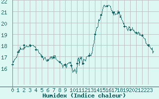 Courbe de l'humidex pour Chteaudun (28)