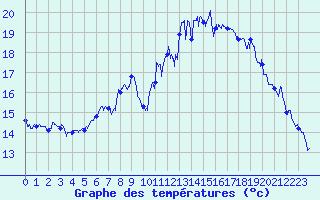 Courbe de tempratures pour Chalmazel Jeansagnire (42)