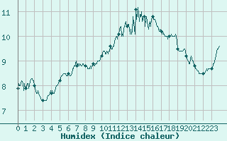 Courbe de l'humidex pour Cap Pertusato (2A)