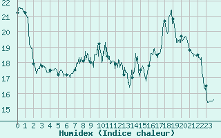 Courbe de l'humidex pour Dieppe (76)