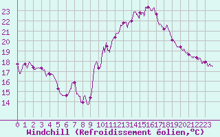 Courbe du refroidissement olien pour Ambrieu (01)