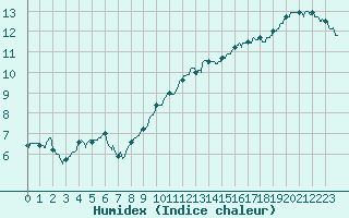 Courbe de l'humidex pour Blois (41)