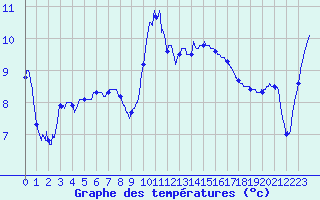Courbe de tempratures pour Ile d