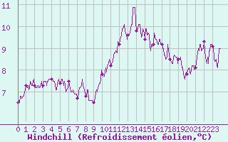 Courbe du refroidissement olien pour Metz (57)
