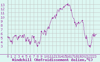 Courbe du refroidissement olien pour Marignane (13)
