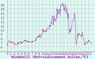 Courbe du refroidissement olien pour Creil (60)