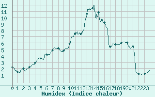 Courbe de l'humidex pour Rostrenen (22)