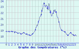 Courbe de tempratures pour Porquerolles (83)