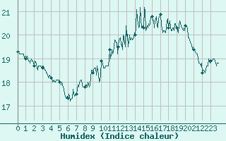 Courbe de l'humidex pour Cap Bar (66)