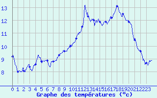 Courbe de tempratures pour Metz-Nancy-Lorraine (57)