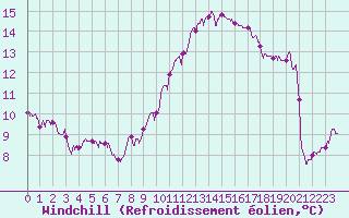 Courbe du refroidissement olien pour Tours (37)
