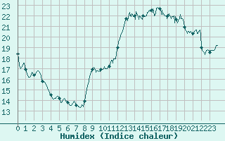 Courbe de l'humidex pour Leucate (11)