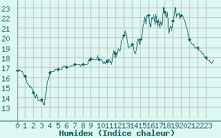 Courbe de l'humidex pour Rocroi (08)