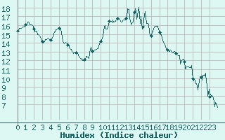 Courbe de l'humidex pour La Roche-sur-Yon (85)