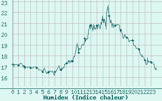 Courbe de l'humidex pour Solenzara - Base arienne (2B)