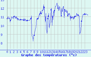 Courbe de tempratures pour Cap de la Hague (50)