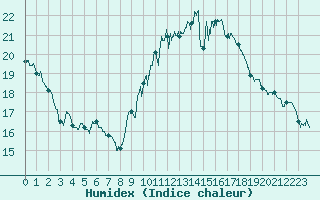 Courbe de l'humidex pour Montlimar (26)