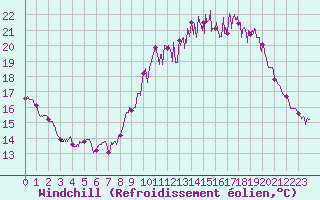 Courbe du refroidissement olien pour Niort (79)