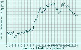 Courbe de l'humidex pour Marignane (13)
