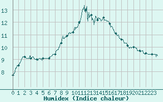 Courbe de l'humidex pour Orlans (45)