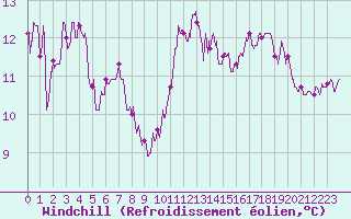 Courbe du refroidissement olien pour Ste (34)
