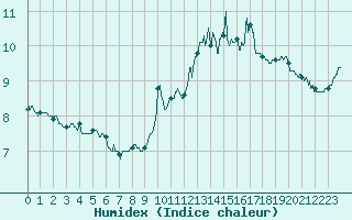 Courbe de l'humidex pour Ploumanac'h (22)