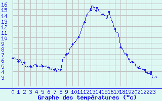 Courbe de tempratures pour Valence (26)
