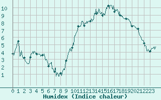 Courbe de l'humidex pour Dinard (35)