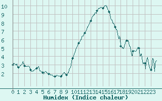 Courbe de l'humidex pour Pontoise - Cormeilles (95)