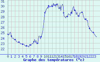Courbe de tempratures pour Cannes (06)