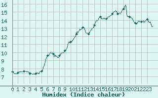 Courbe de l'humidex pour Laval (53)