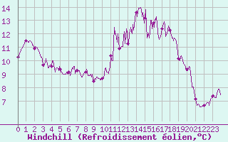 Courbe du refroidissement olien pour Saint-Dizier (52)