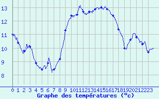 Courbe de tempratures pour Cap Pertusato (2A)