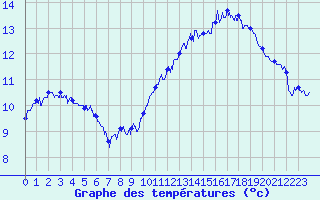 Courbe de tempratures pour Cap Bar (66)