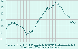 Courbe de l'humidex pour Cap Bar (66)