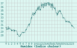 Courbe de l'humidex pour Nmes - Garons (30)