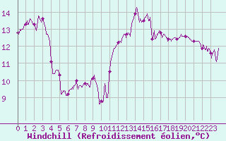 Courbe du refroidissement olien pour Narbonne (11)
