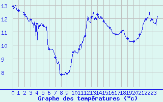 Courbe de tempratures pour Cap Gris-Nez (62)